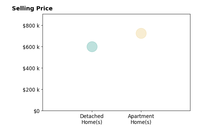 Histogram of home sales price ranges for Mary Kay Mickelson