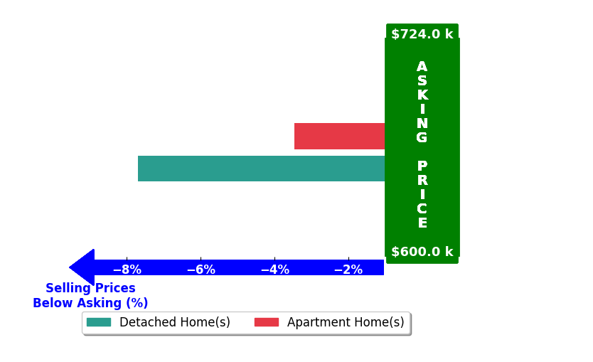 Bar chart comparing asking price vs selling price for Mary Kay Mickelson