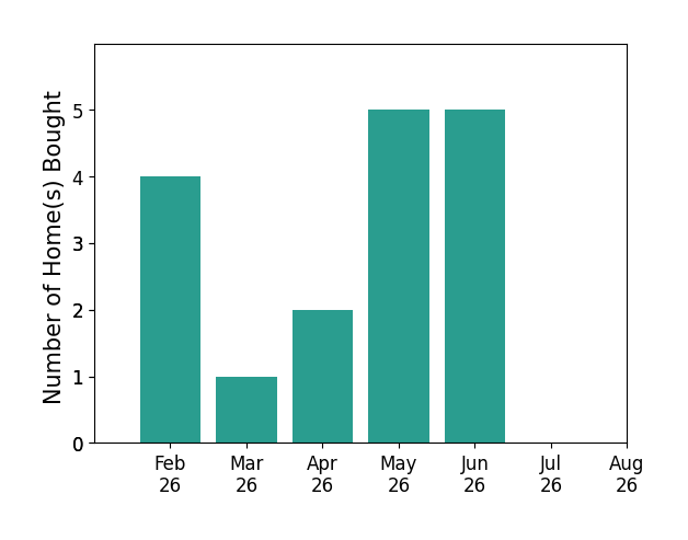 NONMLS NONBOARD AGENT helped buy 4 homes in February 2026, 1 home in March 2026, 2 homes in April 2026, 5 homes in May 2026, 5 homes in June 2026, for a total of 17 homes.