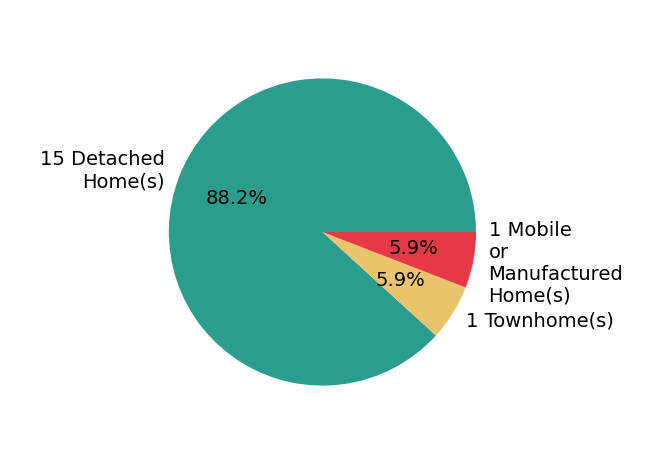 NONMLS NONBOARD AGENT helped buy 15 detached homes, 1 townhome, 1 mobile or manufactured home.