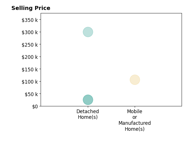 Mary Rigsby's purchased homes include detached homes from $25K to $300K, mobile or manufactured homes at $107K.