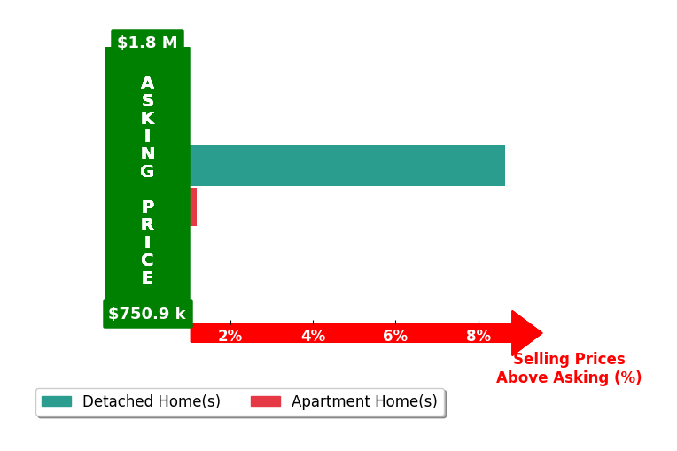 Bar chart comparing asking price vs selling price for Adrienne Mineiro