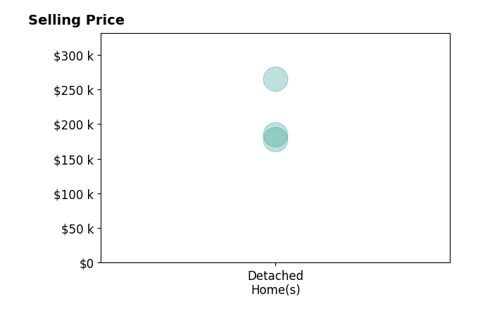 Histogram of home sales price ranges for Brooke Huberty