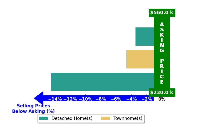 Bar chart comparing asking price vs selling price for Unrepresented Buyer