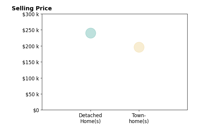 Histogram of home sales price ranges for Kayla Hogan