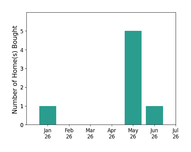 Bar chart of total home sales by Bob Wolff over the past 12 months