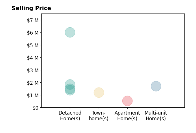 Histogram of home sales price ranges for Bob Wolff