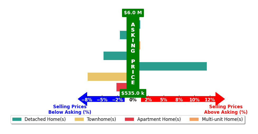 Bar chart comparing asking price vs selling price for Bob Wolff