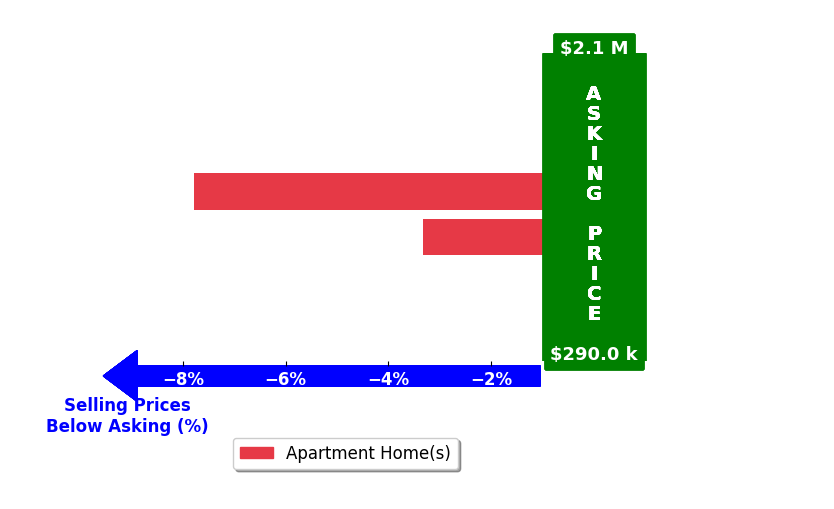 Bar chart comparing asking price vs selling price for Jeremy Paetsch PAETSCH