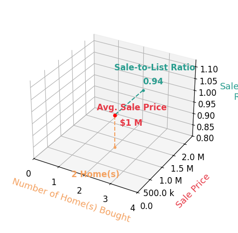 Chart showing sale-to-list price ratio for Jeremy Paetsch PAETSCH