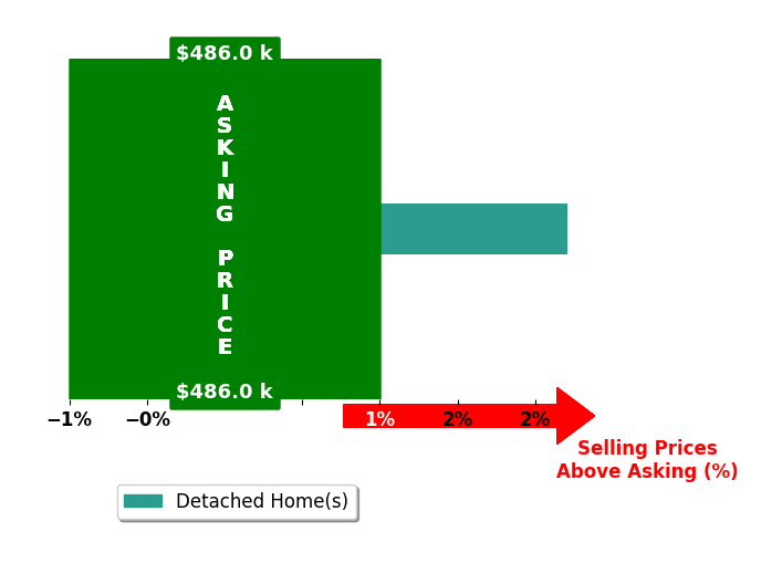 Marenda Harper's purchased homes closed 2.2% above asking on average, with 1 homes above, 0 below, and 0 at asking price.