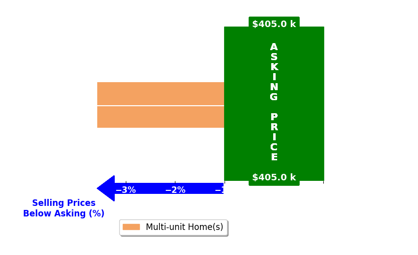 Bar chart comparing asking price vs selling price for Tony Diaz