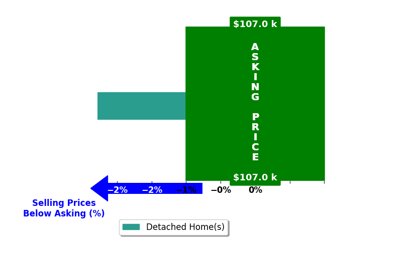 Bar chart comparing asking price vs selling price for Collin Lind
