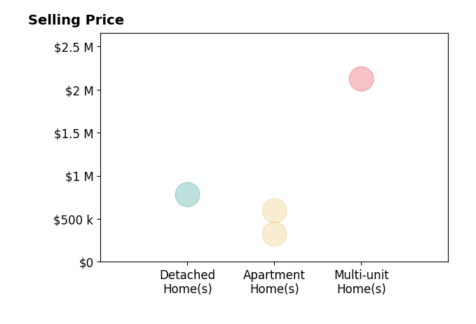Histogram of home sales price ranges for Miguel Avila
