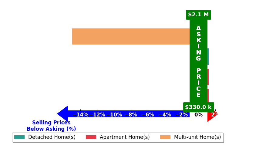Bar chart comparing asking price vs selling price for Miguel Avila