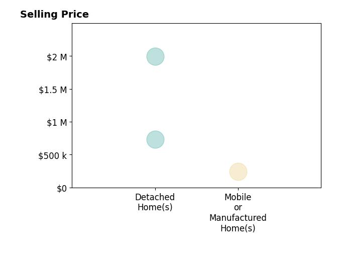 Histogram of home sales price ranges for Kris Johnston