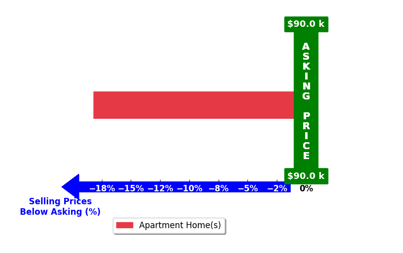 Bar chart comparing asking price vs selling price for Karine Nascimento