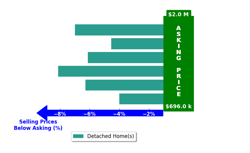 Bar chart comparing asking price vs selling price for Joseph Webster