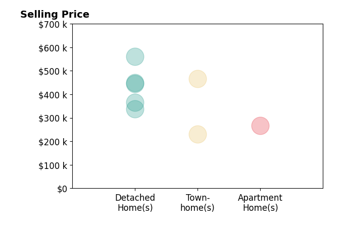 Histogram of home sales price ranges for Dina Davis