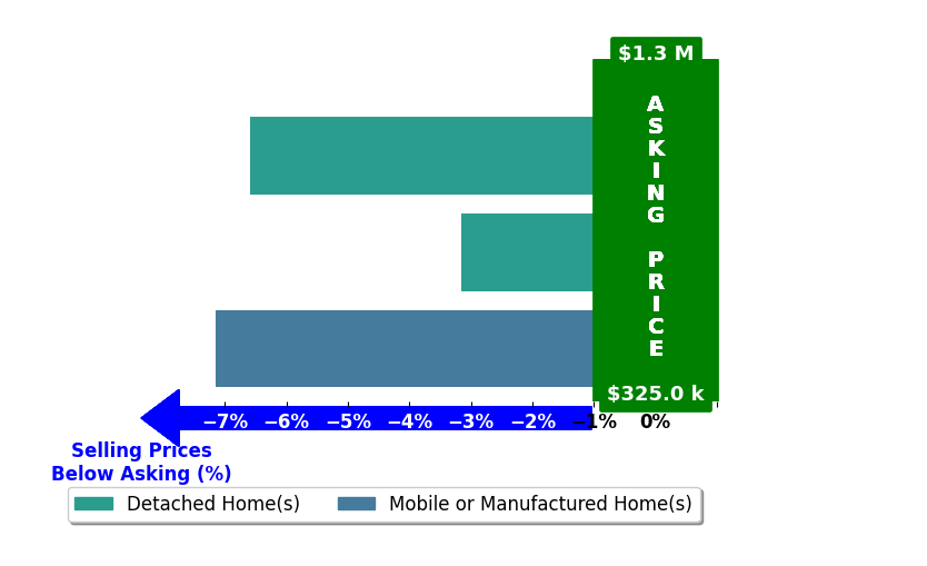 Bar chart comparing asking price vs selling price for Tim Lorenzo Community Real Estate Lorenzo