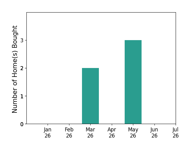 Bar chart of total home sales by Annalise von Borstel over the past 12 months