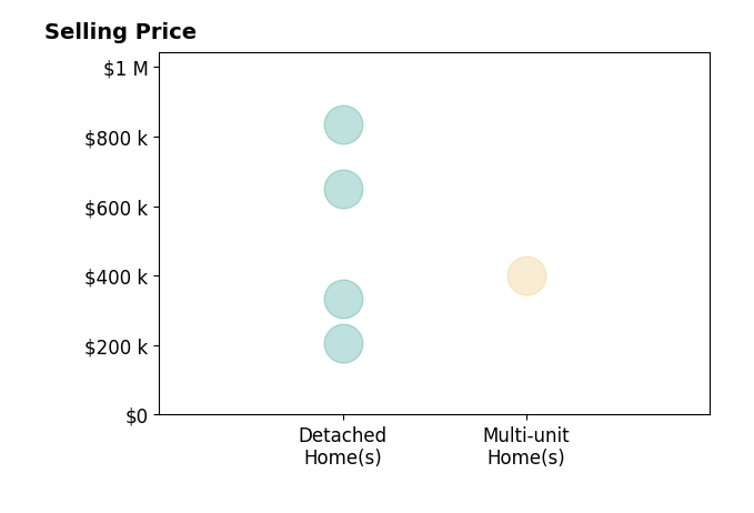 Histogram of home sales price ranges for Annalise von Borstel