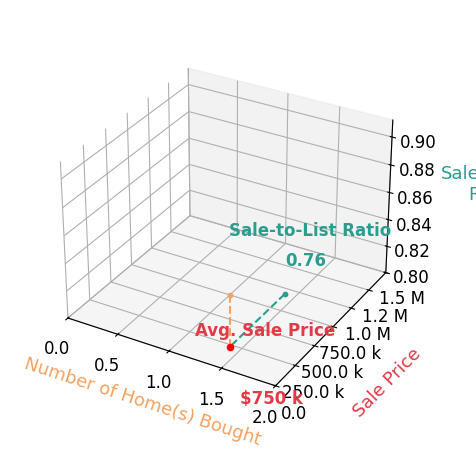 Ben Neff helped buy 1 homes with an average sale price of $750K and an average sale-to-list ratio of 75.8%.