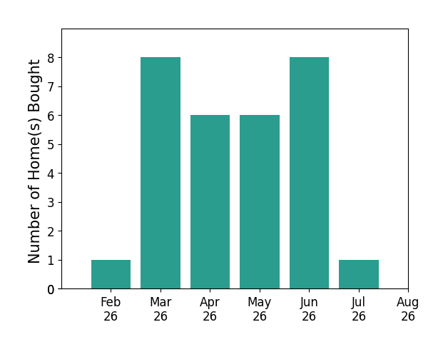 Charles Collins II Collins helped buy 1 home in February 2026, 8 homes in March 2026, 6 homes in April 2026, 6 homes in May 2026, 8 homes in June 2026, 1 home in July 2026, for a total of 30 homes.