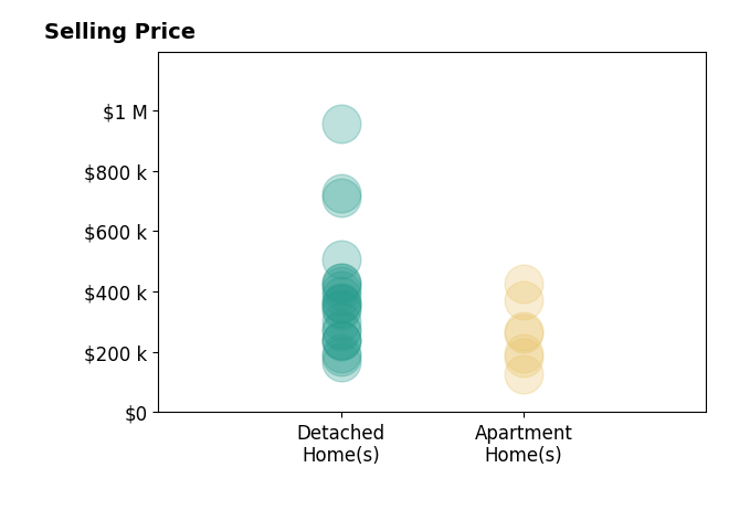 Charles Collins II Collins's purchased homes include detached homes from $166K to $955K, apartment homes from $125K to $425K.