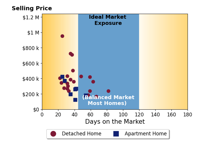 Charles Collins II Collins's purchased homes were on the market for an average of 40 days, ranging from 22 to 82 days, with an average sale price of $355K.