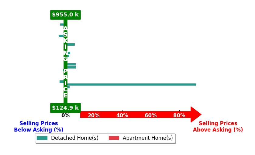 Charles Collins II Collins's purchased homes closed 3.6% above asking on average, with 12 homes above, 9 below, and 9 at asking price.