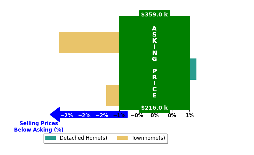 Janet Erchul's purchased homes closed 1.4% below asking on average, with 0 homes above, 2 below, and 1 at asking price.
