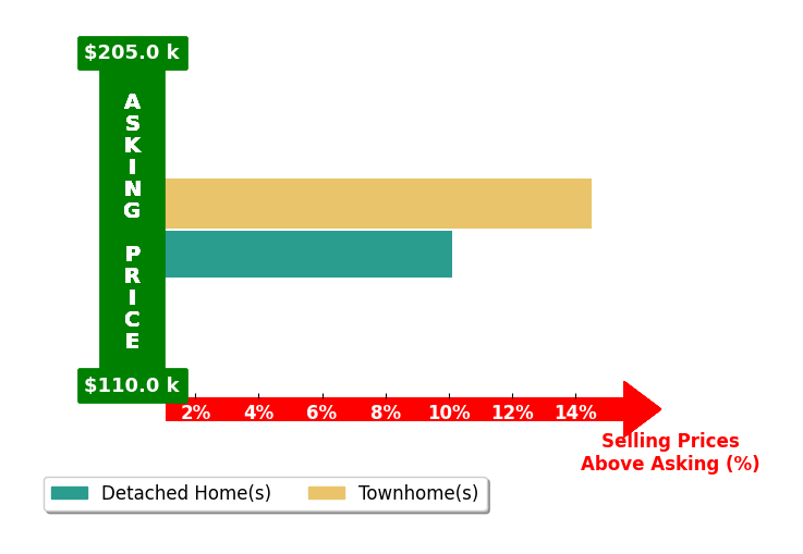 Joseph Tome's purchased homes closed 12.3% above asking on average, with 2 homes above, 0 below, and 0 at asking price.
