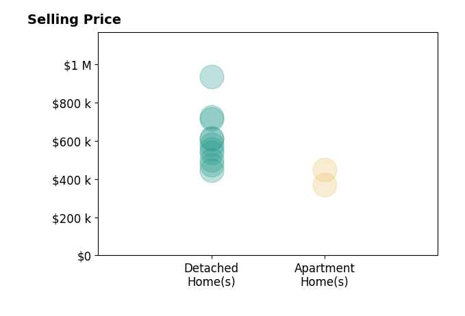 David Bain's purchased homes include apartment homes from $372K to $450K, detached homes from $444K to $935K.