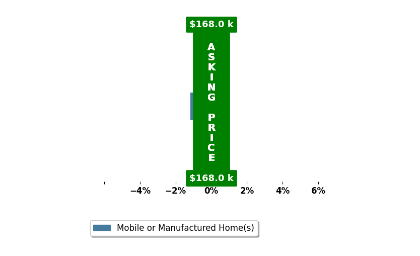 Bar chart comparing asking price vs selling price for ANNIE AMADOR