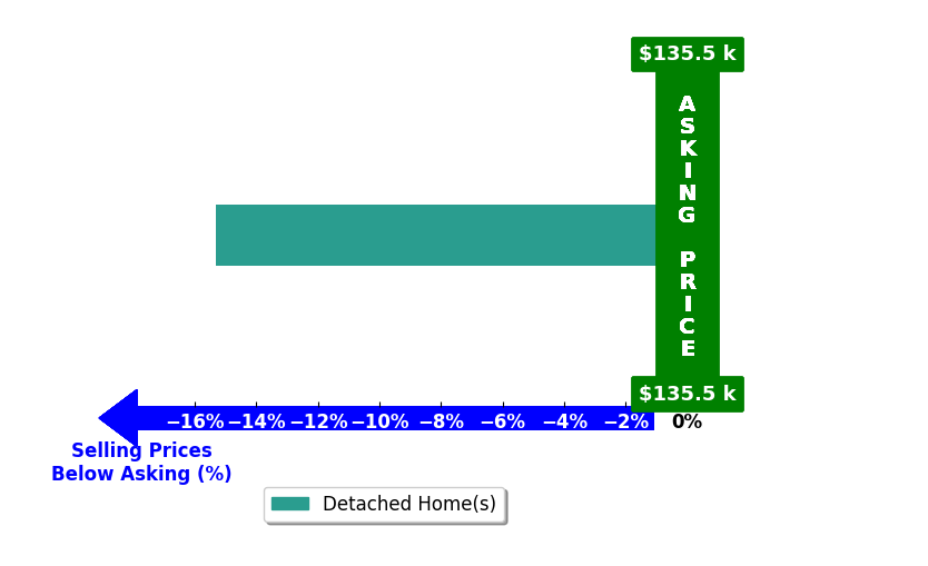 Yolanda Carmicle's purchased homes closed 15.3% below asking on average, with 0 homes above, 1 below, and 0 at asking price.