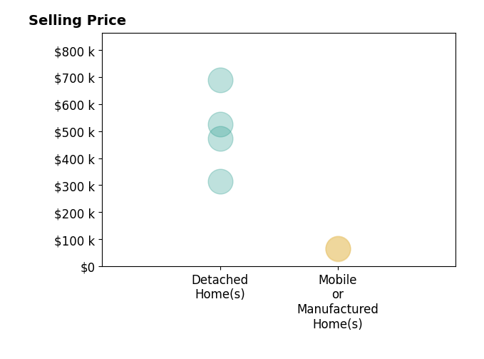 Histogram of home sales price ranges for Roxanne Gonzalez