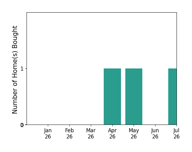 Bar chart of total home sales by Edward Soto over the past 12 months