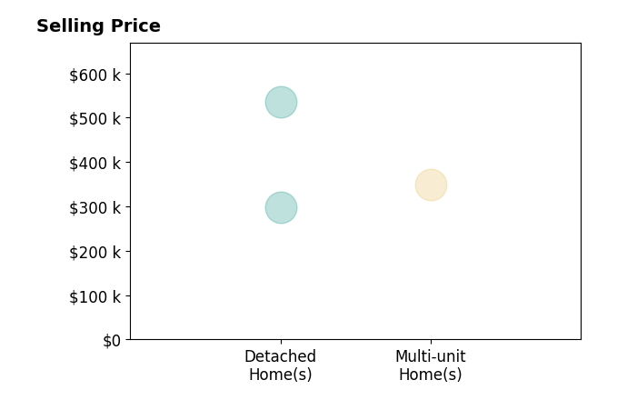 Histogram of home sales price ranges for Edward Soto