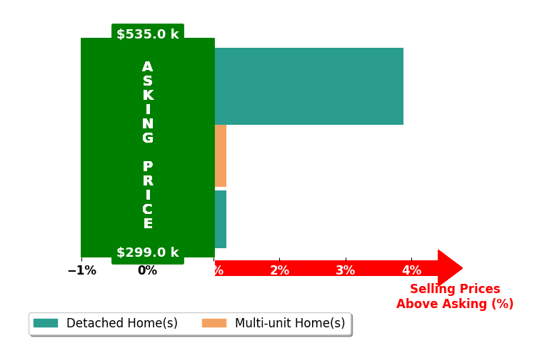 Bar chart comparing asking price vs selling price for Edward Soto