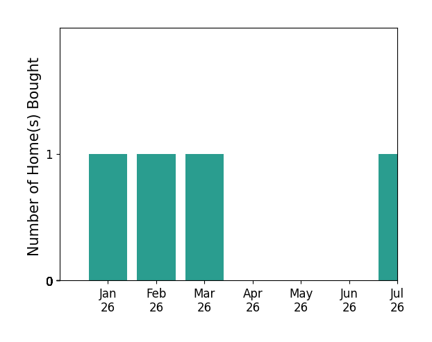 Bar chart of total home sales by Deen Lancaster over the past 12 months