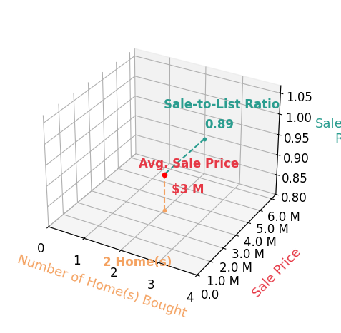 Chart showing sale-to-list price ratio for Brittany Hahn Games