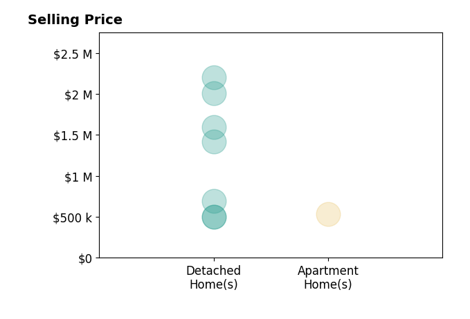 Histogram of home sales price ranges for Vikram Boregowda