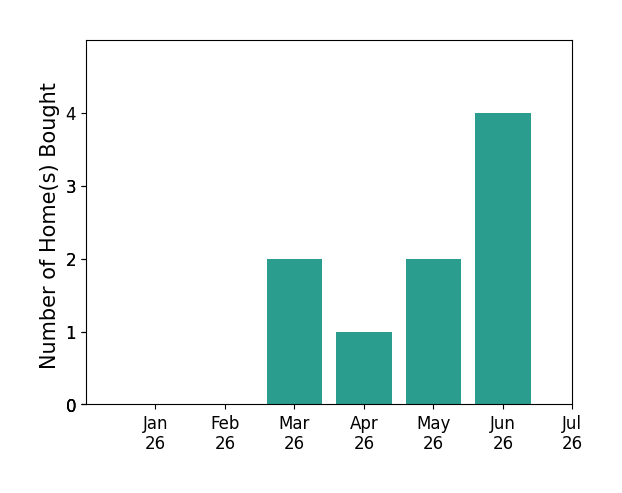 Bar chart of total home sales by Ashley Van Leuven over the past 12 months