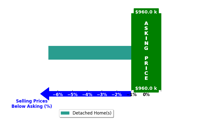 Bar chart comparing asking price vs selling price for Christina Behun