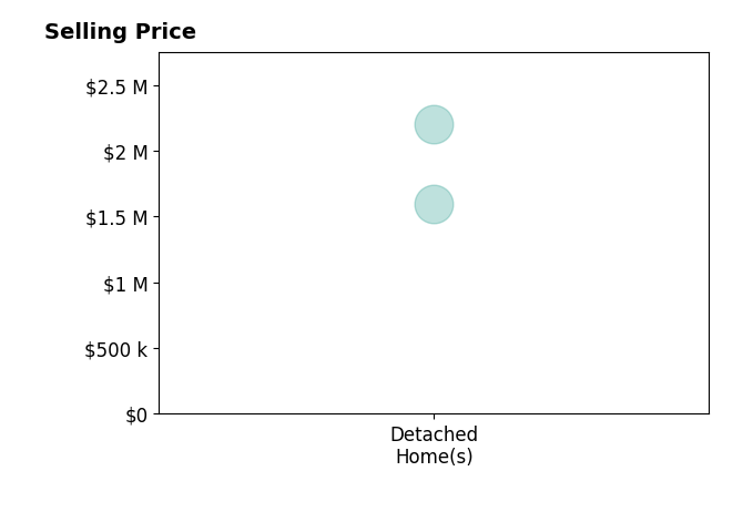 Histogram of home sales price ranges for Gail Mills
