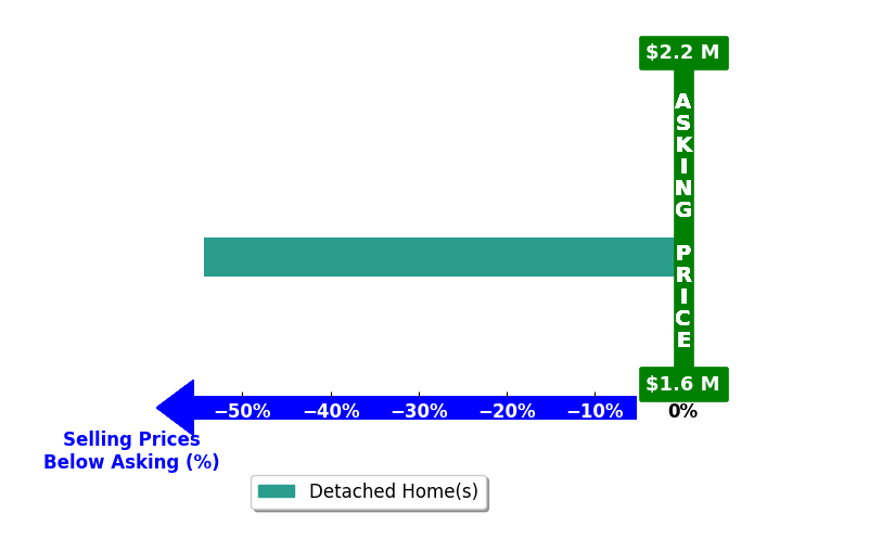 Bar chart comparing asking price vs selling price for Gail Mills