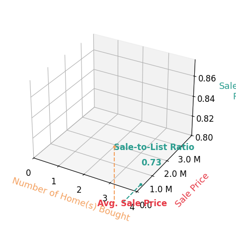 Chart showing sale-to-list price ratio for Gail Mills
