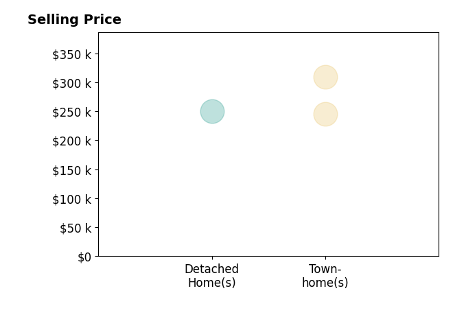 Histogram of home sales price ranges for Zulfiqar Khandwalla