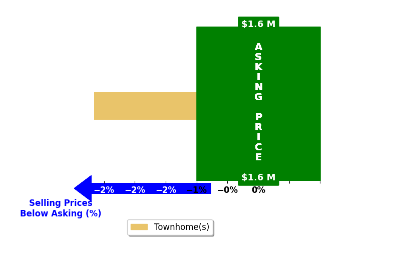 Bar chart comparing asking price vs selling price for Beat Bossart